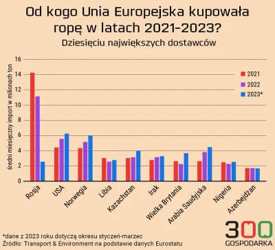 Kazanek - @Metris: Rok 2021: Największym dostawcą ropy do UE jest rosja. Rok 2025: pr...