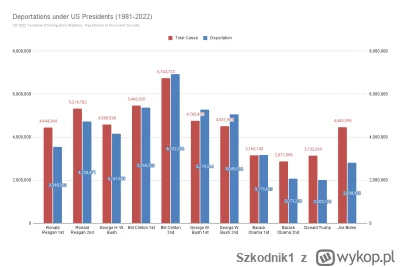Szkodnik1 - @ktfxebeer XD 
https://infographicsite.com/infographic/deportations-under...