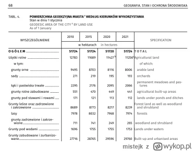 mistejk - @Whitestork: ty się śmiejesz, ale 22% powierzchni Warszawy zajmują użytki r...