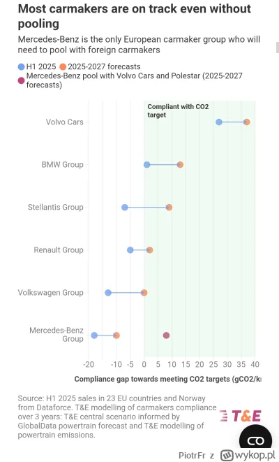 PiotrFr - Tyle było płaczu o CAFE a się okazuje, że praktycznie wszyscy w Europie mni...