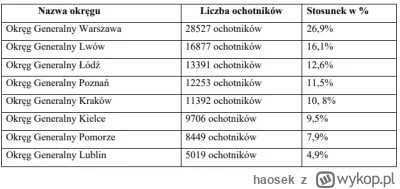 h.....k - @puszkapandory: 
Dokładnie 105714 ochotników, statystyki za 1920 r.  
Poniż...