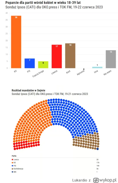 Lukardio - IPSOS dla Oko press
  

  PiS – 33 proc. (- 1 pkt. proc. w porównaniu do m...