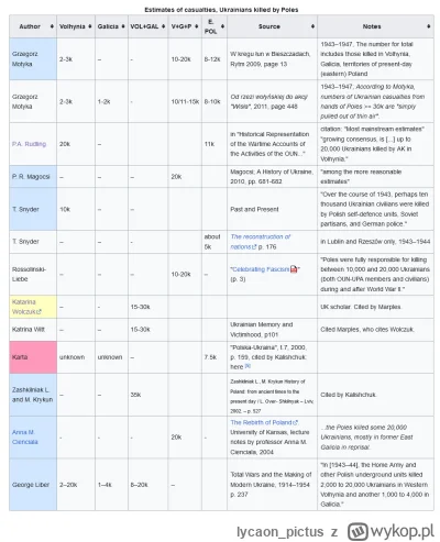 lycaon_pictus - >Na wiki jest przytoczona liczba 2 tys. i zapewne zawiera również lic...