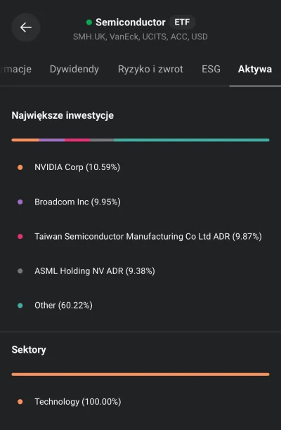 breakdown1 - Co sądzicie o ETF VanEck Semicoductor? Ekspozycja na sektor technologicz...