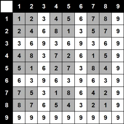 tojestmultikonto - Tabliczka mnożenia od 1 do 9 skrócona poprzez dodawanie cyfr skład...