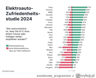 anonimowy_programista - Wyniki ankiety skierowanej do właścicieli elektryków poszczeg...