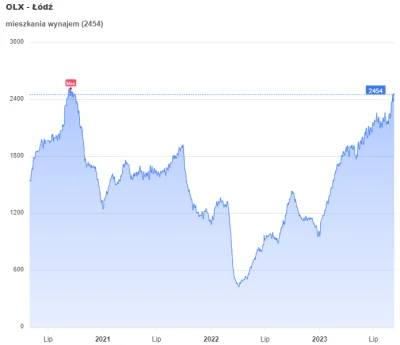 mickpl - Do all time high ofert pod wynajem w Łodzi brakuje już dosłownie kilkudziesi...