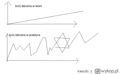 swsdn - #bitcoin #kryptowaluty