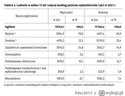 Piter2013 - Odpowiedź jest banalna:
- dzieci 
- osoby z dolnych wierszy tabelki
Proce...