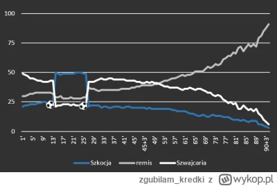 zgubilam_kredki - #mecz Szkocja 1 - 1 Szwajcaria #euro2024
#wykresykredki #meczwwykre...