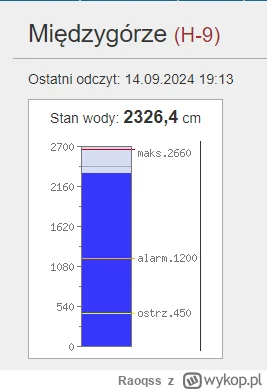 Raoqss - #powodz Od godziny przybywa 22-23 cm wody na 15minut