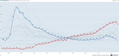 MirekStarowykopowy - @jacos911: nieruchomości tylko rosną a tutaj masz price to incom...