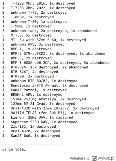 Pebahare - #ukraina #rosja #wojna #oryx
Rosyjskie straty sprzetowe 10-13.11