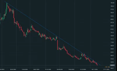 widmo82 - ciekawe kiedy wirtualna odbije
bardzo kusi po 50
#gielda #wpl