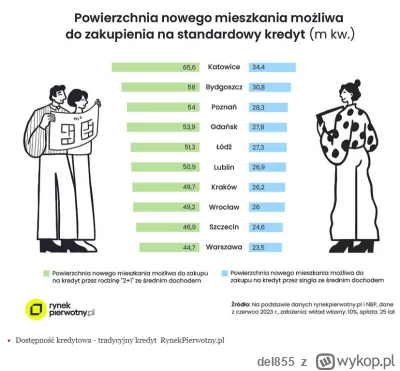 del855 - Moze i mieszkan jest dzis tyle co gospodarstw domowych a ludzi ubywa, ALE ro...