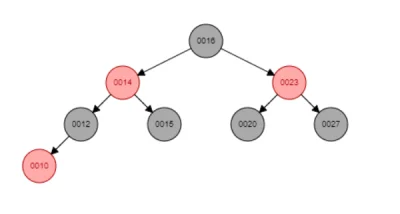 koba01 - Posiadam takie RBT (Red-black tree). Czy dodając do niego '2' możemy zrobić ...