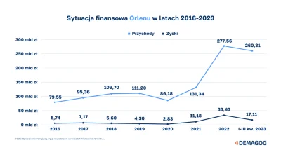 NiewiarygodneYT - Na przykład takie jak na wykresie. Awansował z 424 miejsca na 208 w...