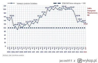 jacos911 - @graf_zero: Dla ścisłości: uratowaliśmy marże deweloperom, bo mieszkania s...