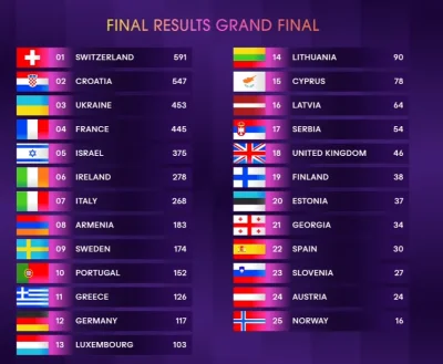 Laaq - #eurowizja beka że Norwegia, Estonia czy nawet taka Hiszpania są tak nisko, a ...