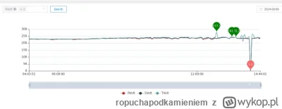 ropuchapodkamieniem - Co może być przyczyną takich skoków napięć tylko na jednej fazi...