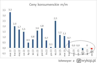 lohmeyer - No to jeśli "ekspert" nie wie to niech się dowie. W 4 ostatnich miesiącach...