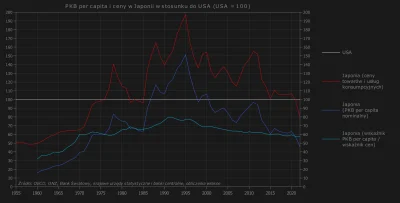 Raf_Alinski - W okresie 2 lat Japonia potaniała w stosunku do USA o około 25%. Na wyk...