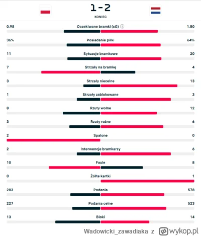 Wadowicki_zawadiaka - @pyszniarz: 
34% posiadania piłki, 78% celnych podań, szanse br...