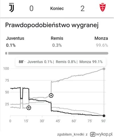 zgubilamkredki - #mecz Juventus - Monza
#wykresykredki

Juventus był faworytem, ale ż...