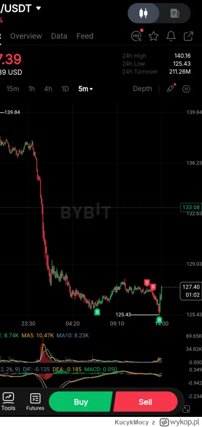 KucykMocy - #kryptowaluty #bitcoin
Probuje tego Rotczajlda