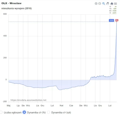 mickpl - Koniec hossy wojennej na najmie. W stolicy Ukrainy w Polsce, czyli we Wrocła...