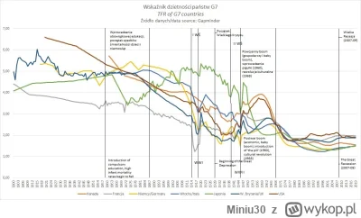 Miniu30 - @Petururururu: ten spadek jest od poczatku XX wieku https://www.statista.co...