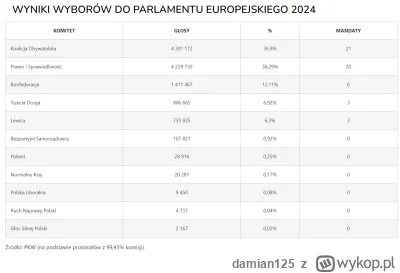 damian125 - Totalna kompromitacja Trzeciej Drogi.
Lewicę w kolejnych wyborach można s...