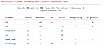 pieczarkowy - Posłowie Konfederacja głosujący "Za":
1.	Bosak Karina Anna	2.	Bosak Krz...