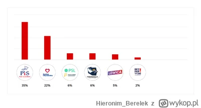 Hieronim_Berelek - @valerius-romulus: jak mu tylko sondaże z CBOS pokazywali to co si...