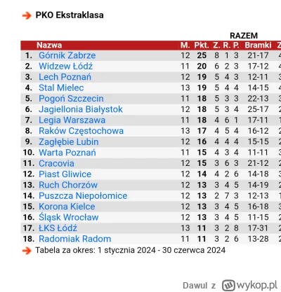 Dawul - Przypominam, że Radomiak zajmuje ostatnie miejsce po meczach rozegranych w 20...