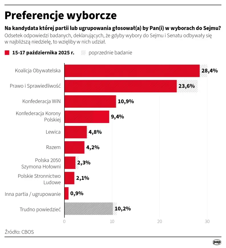 Kosmiczny-Duch - najnowszy sondaż CBOS

#polityka #polska #konfederacja #neuropa #bek...