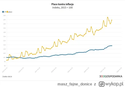maszfajnedonice - >Koszty życia rosną szybciej niż wynagrodzenia
@Helix Ale to niepra...