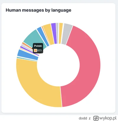 dodd - @dodd: Warto zerknąć na statystyki:
https://open-assistant.io/pl/stats
Po angi...