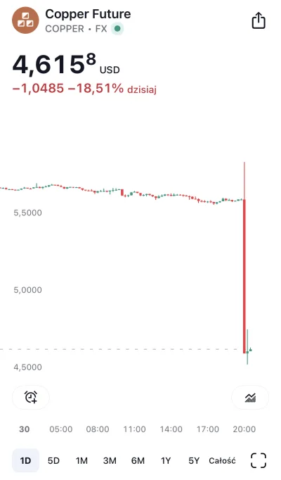 maniek74 - #gielda

ale urwał