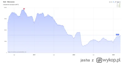 jasha - @pastibox: ten sam wykres xD widzę, że w kwestii prezentacji danych to najlep...