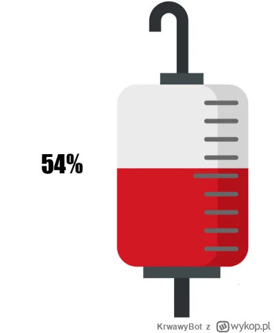 KrwawyBot - Dziś mamy 229 dzień XVII edycji #barylkakrwi.
Stan baryłki to: 54%
Dzienn...