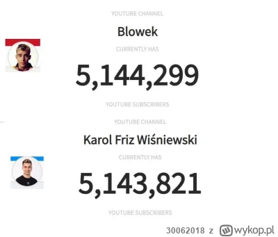 30062018 - Blowek wrocil na 1 miejsce na polskim YouTube.

#ciekawostki #internet #yo...