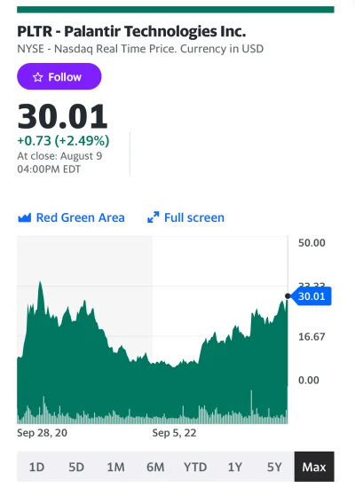 czlowiekmajor - Palantir po raz pierwszy od 22.02.2021 wybił ponad $30. ceny za akcję...