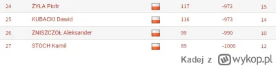 Kadej - Ale Polacy w klasyfikacji generalnej są blisko siebie i to w samym środku sta...