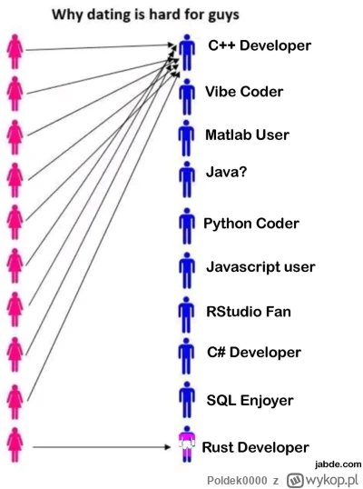 Poldek0000 - #humorinformatykow