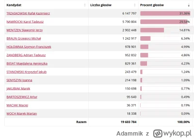 Adammik - >przecież to garstka ludzi gada takie rzeczy, są mocno widoczni, bo wspiera...