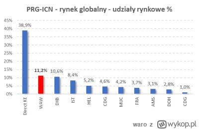 waro - >wiadomo, że taki Czech chętniej poleci z Warszawy niż z Berlina, bo ma bliżej...