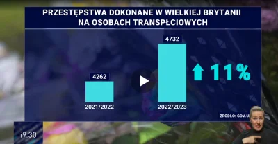 Rad-X - fajny wykres, widać dramatyczny wzrost tych napadów i przestępstw na osobach ...