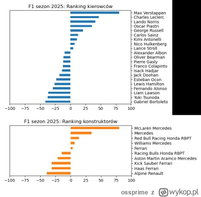ossprime - Jedyny słuszny ranking majstrów i ogurów na zakończenie sezonu 2025. 
Temp...