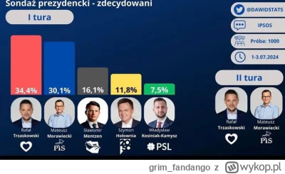 grim_fandango - Tymczasem w sondażu prezydenckim IPSOS dla DoRzeczy Mentzenele 16%.
W...